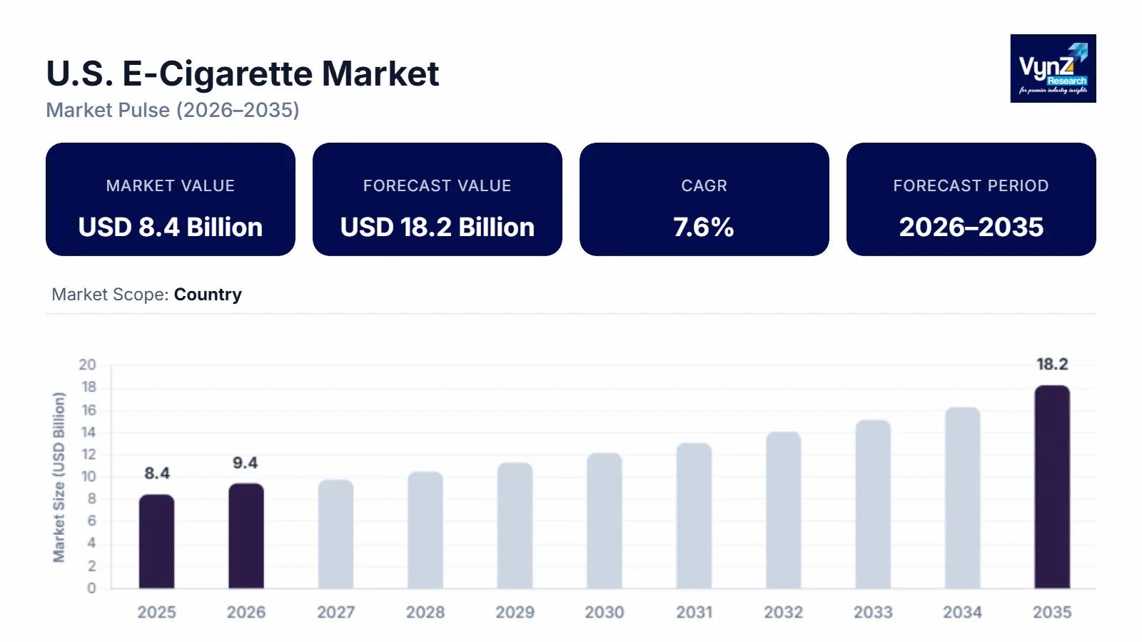 U.S. E-Cigarette Market Size